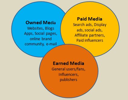 Owned, Paid and Earned OPE Media for brand success